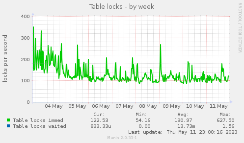 Table locks